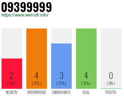 Rufnummer 09399999 Telefonnummer 09399999