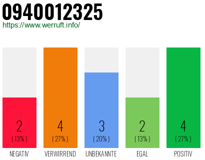 Rufnummer 0940012325 Telefonnummer 0940012325