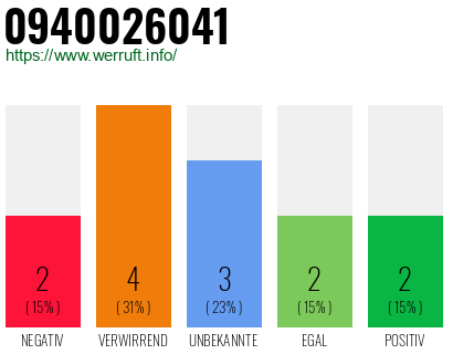 Rufnummer 0940026041 Telefonnummer 0940026041