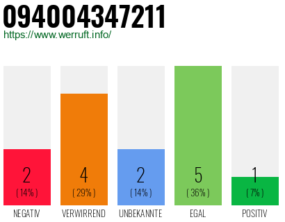 Rufnummer 094004347211 Telefonnummer 094004347211