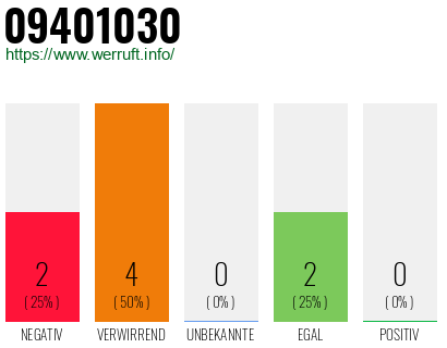 Rufnummer 09401030 Telefonnummer 09401030