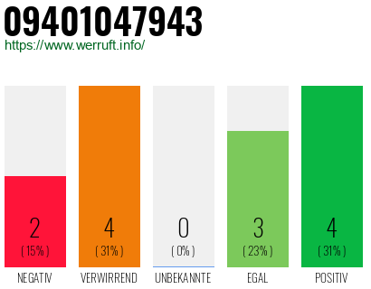 Rufnummer 09401047943 Telefonnummer 09401047943