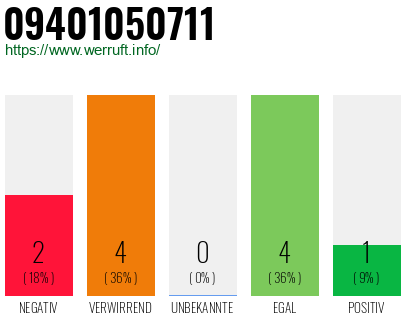 Rufnummer 09401050711 Telefonnummer 09401050711