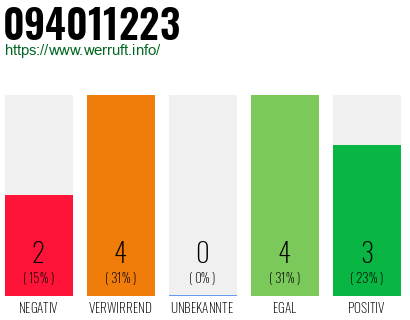 Rufnummer 094011223 Telefonnummer 094011223