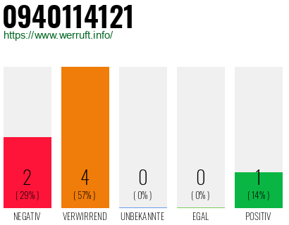 Rufnummer 0940114121 Telefonnummer 0940114121
