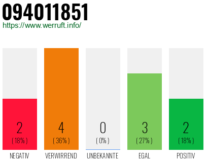 Rufnummer 094011851 Telefonnummer 094011851