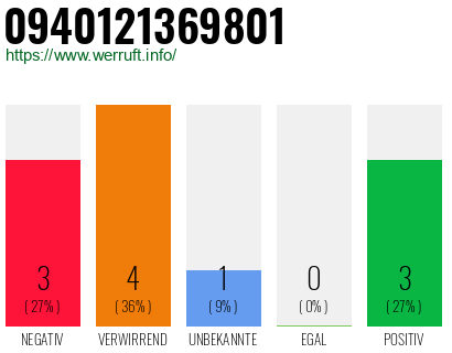 Rufnummer 0940121369801 Telefonnummer 0940121369801