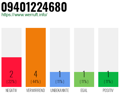Rufnummer 09401224680 Telefonnummer 09401224680