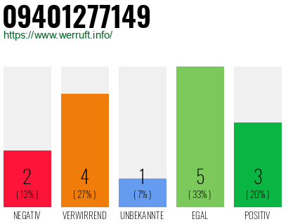Rufnummer 09401277149 Telefonnummer 09401277149