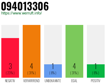 Rufnummer 094013306 Telefonnummer 094013306