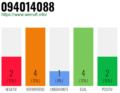 Rufnummer 094014088 Telefonnummer 094014088
