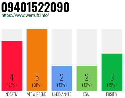 Rufnummer 09401522090 Telefonnummer 09401522090