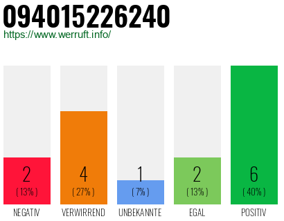Rufnummer 094015226240 Telefonnummer 094015226240