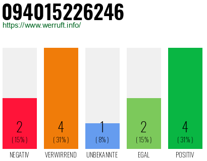 Rufnummer 094015226246 Telefonnummer 094015226246