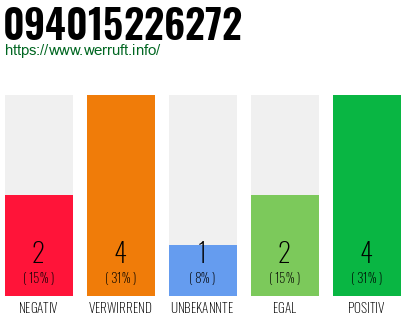 Rufnummer 094015226272 Telefonnummer 094015226272