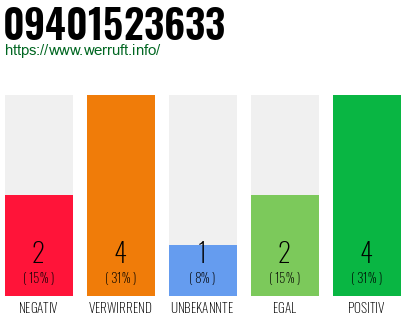 Rufnummer 09401523633 Telefonnummer 09401523633