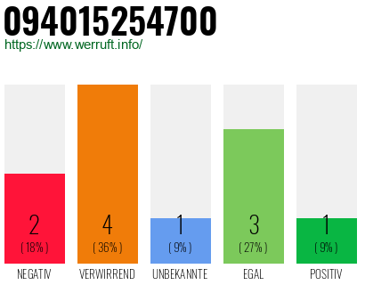Rufnummer 094015254700 Telefonnummer 094015254700