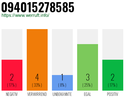 Rufnummer 094015278585 Telefonnummer 094015278585