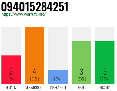 Rufnummer 094015284251 Telefonnummer 094015284251