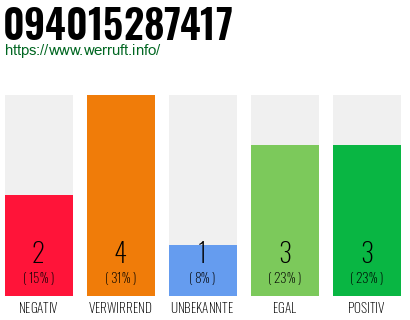 Rufnummer 094015287417 Telefonnummer 094015287417