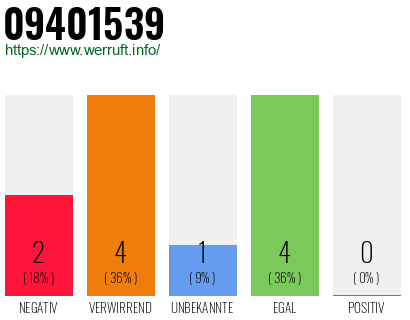 Rufnummer 09401539 Telefonnummer 09401539