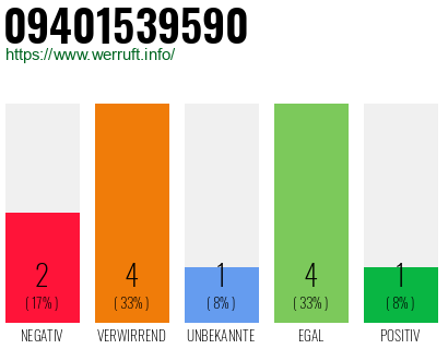 Rufnummer 09401539590 Telefonnummer 09401539590