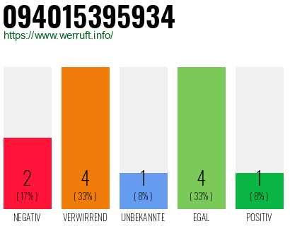 Rufnummer 094015395934 Telefonnummer 094015395934