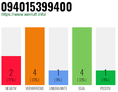 Rufnummer 094015399400 Telefonnummer 094015399400