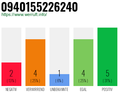 Rufnummer 0940155226240 Telefonnummer 0940155226240