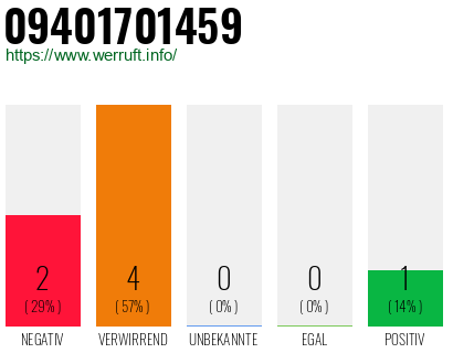 Rufnummer 09401701459 Telefonnummer 09401701459