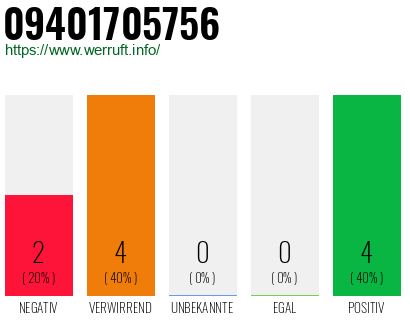 Rufnummer 09401705756 Telefonnummer 09401705756