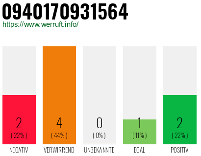 Rufnummer 0940170931564 Telefonnummer 0940170931564
