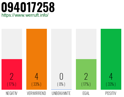Rufnummer 094017258 Telefonnummer 094017258