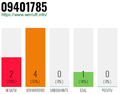 Rufnummer 09401785 Telefonnummer 09401785