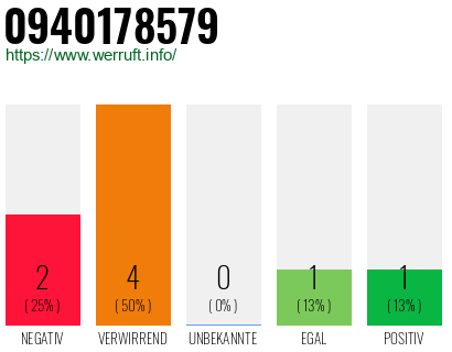 Rufnummer 0940178579 Telefonnummer 0940178579