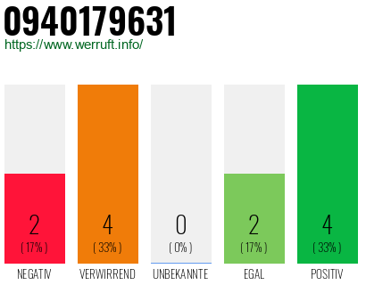 Rufnummer 0940179631 Telefonnummer 0940179631
