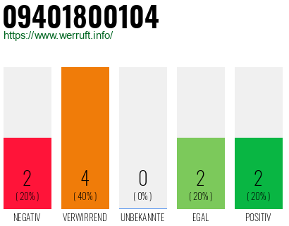 Rufnummer 09401800104 Telefonnummer 09401800104