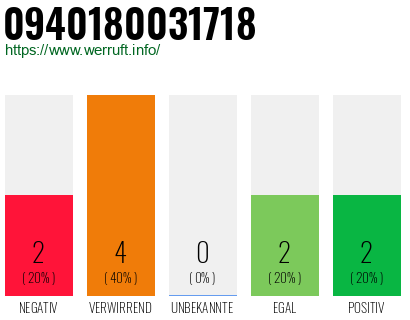 Rufnummer 0940180031718 Telefonnummer 0940180031718