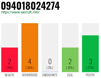 Rufnummer 094018024274 Telefonnummer 094018024274