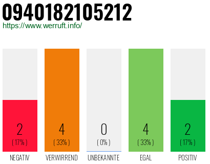 Rufnummer 0940182105212 Telefonnummer 0940182105212