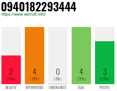 Rufnummer 0940182293444 Telefonnummer 0940182293444