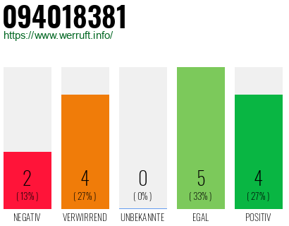 Rufnummer 094018381 Telefonnummer 094018381