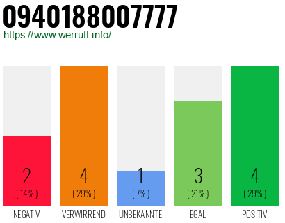 Rufnummer 0940188007777 Telefonnummer 0940188007777