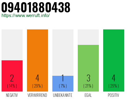Rufnummer 09401880438 Telefonnummer 09401880438
