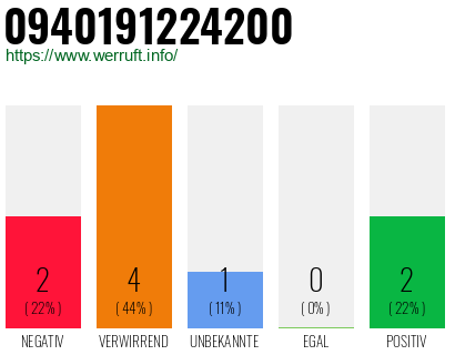Rufnummer 0940191224200 Telefonnummer 0940191224200