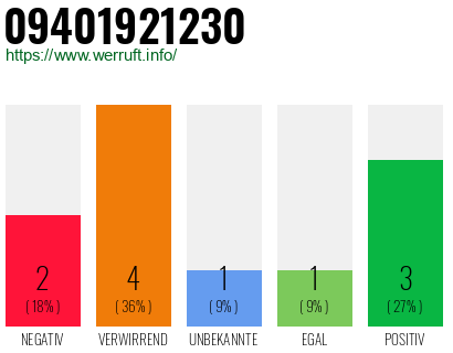 Rufnummer 09401921230 Telefonnummer 09401921230