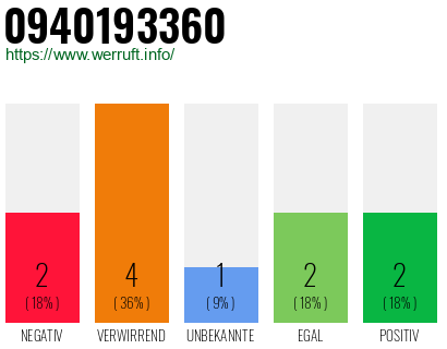 Rufnummer 0940193360 Telefonnummer 0940193360