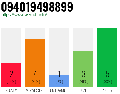 Rufnummer 094019498899 Telefonnummer 094019498899