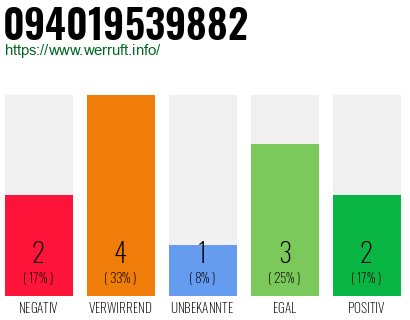 Rufnummer 094019539882 Telefonnummer 094019539882