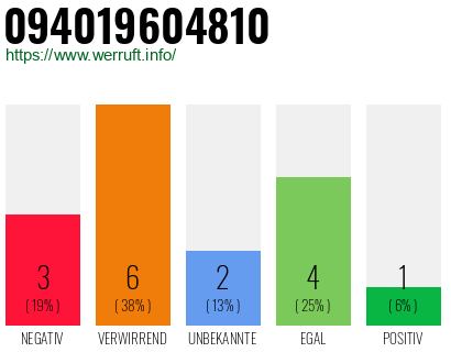 Rufnummer 094019604810 Telefonnummer 094019604810